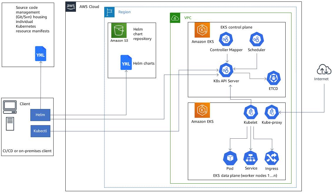 Client Helm und Kubectl stellen ein Helm-Chart-Repo in Amazon S3 für Amazon EKS-Cluster bereit.