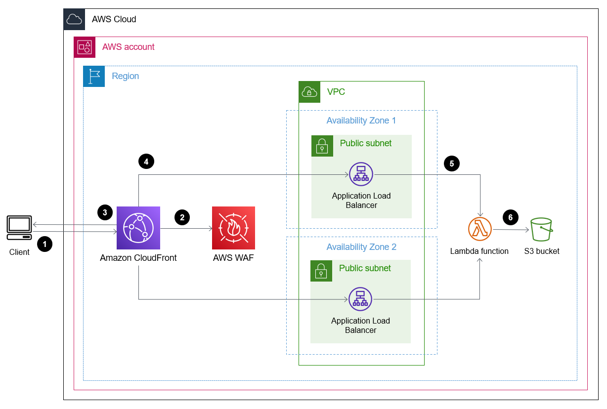 Der Datenverkehr fließt über Application Load Balancers in der VPC Lambda-Funktion.