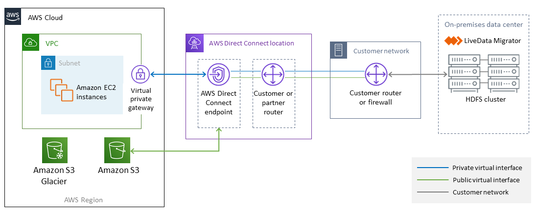 Verwenden von WANdisco LiveData Migrator zur Automatisierung der Migration von Hadoop-Daten zu Amazon S3.