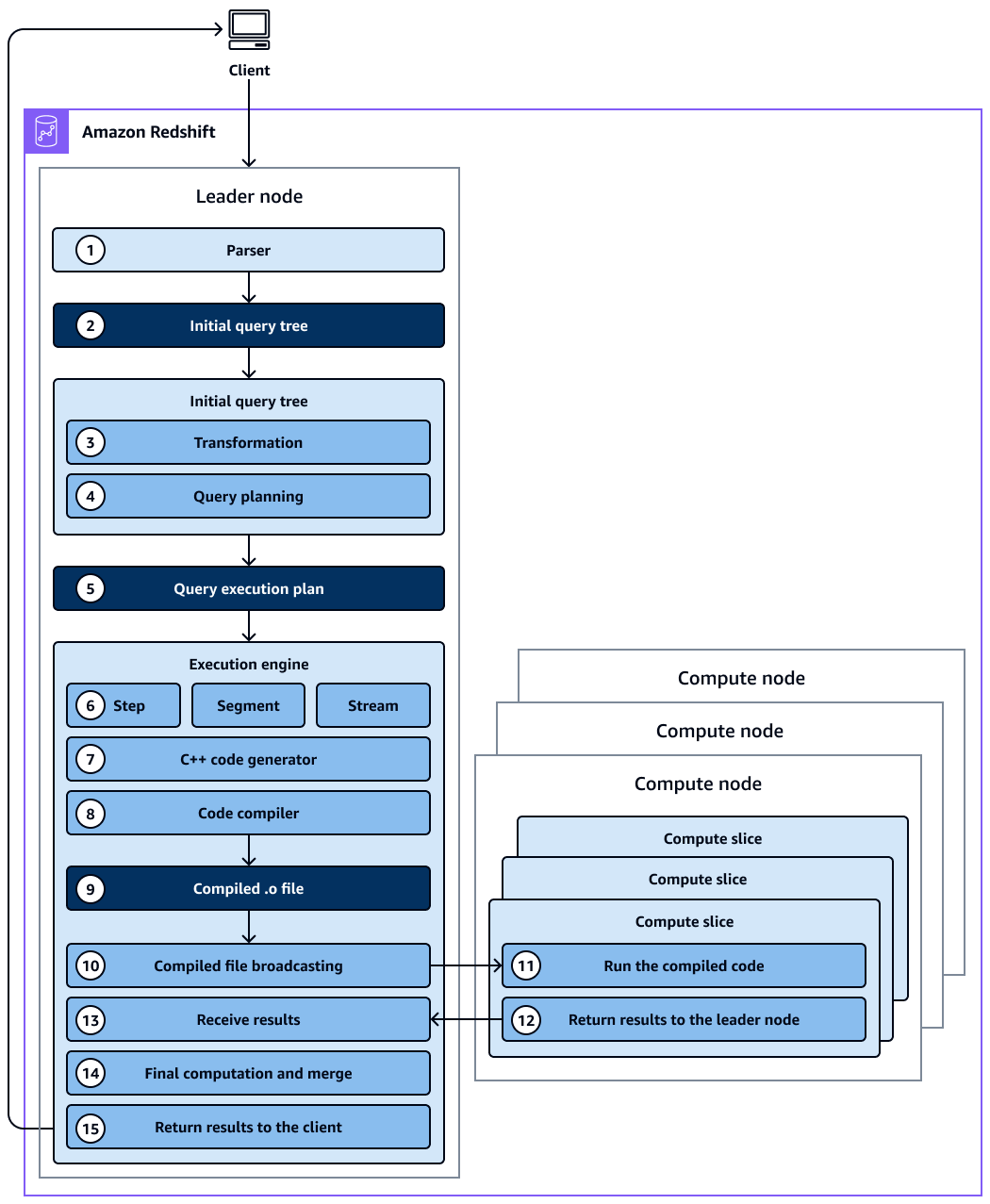 Workflow für die Planung und Ausführung von Abfragen zwischen dem Client, dem Hauptknoten und den Rechenknoten.