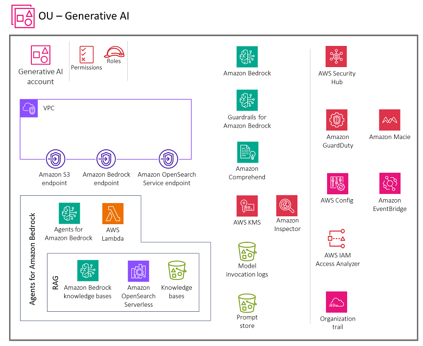 AWSDienste, die für das Generative AI-Konto für die Agentenfunktionalität empfohlen werden.