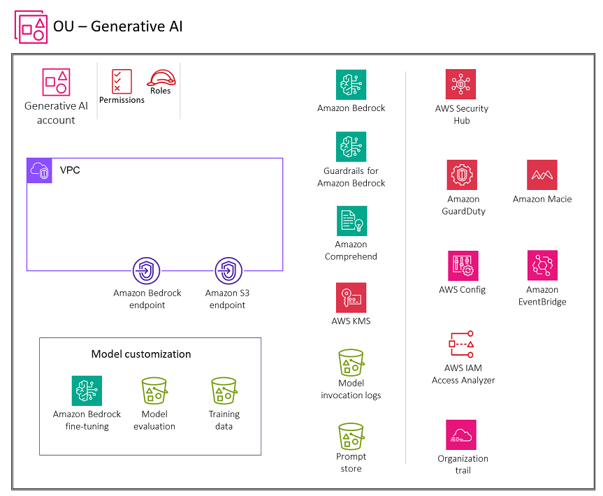 AWS-Services, die für das Generative AI-Konto zur Modellanpassung empfohlen werden.