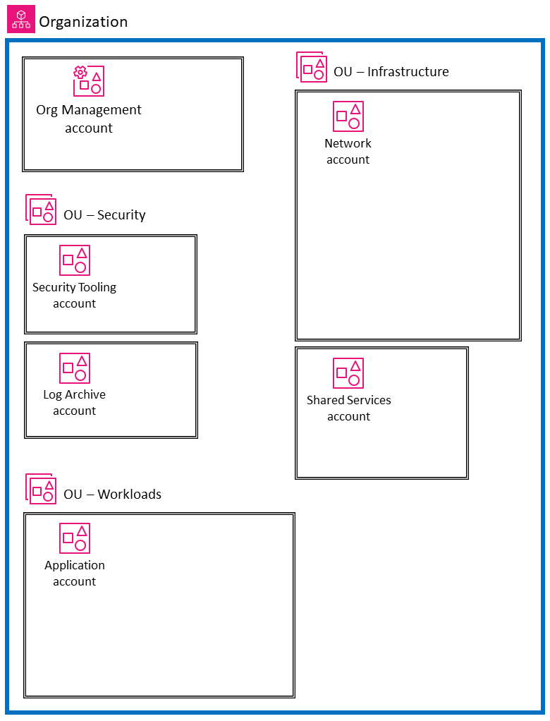 Struktur der AWS SRA auf hoher Ebene (ohne Services)