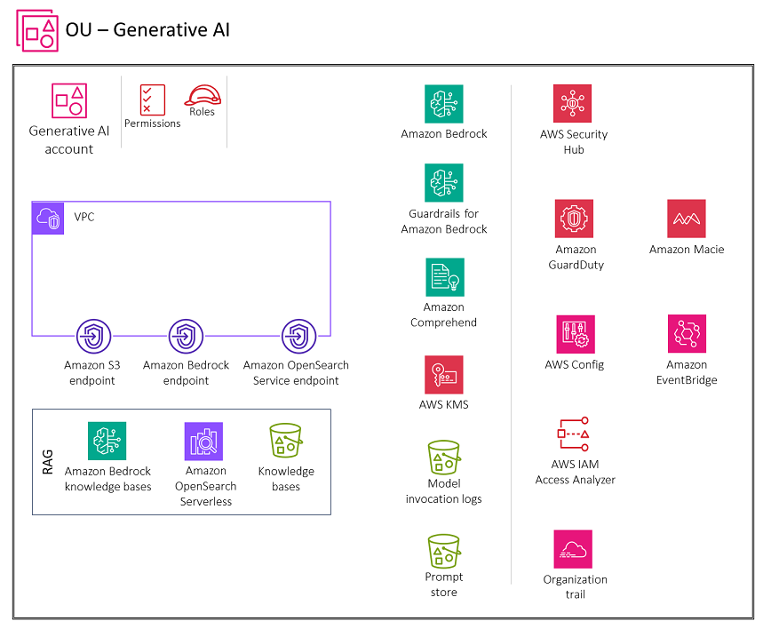 AWSDienste, die aus Gründen der RAG Funktionalität für das Generative AI-Konto empfohlen werden