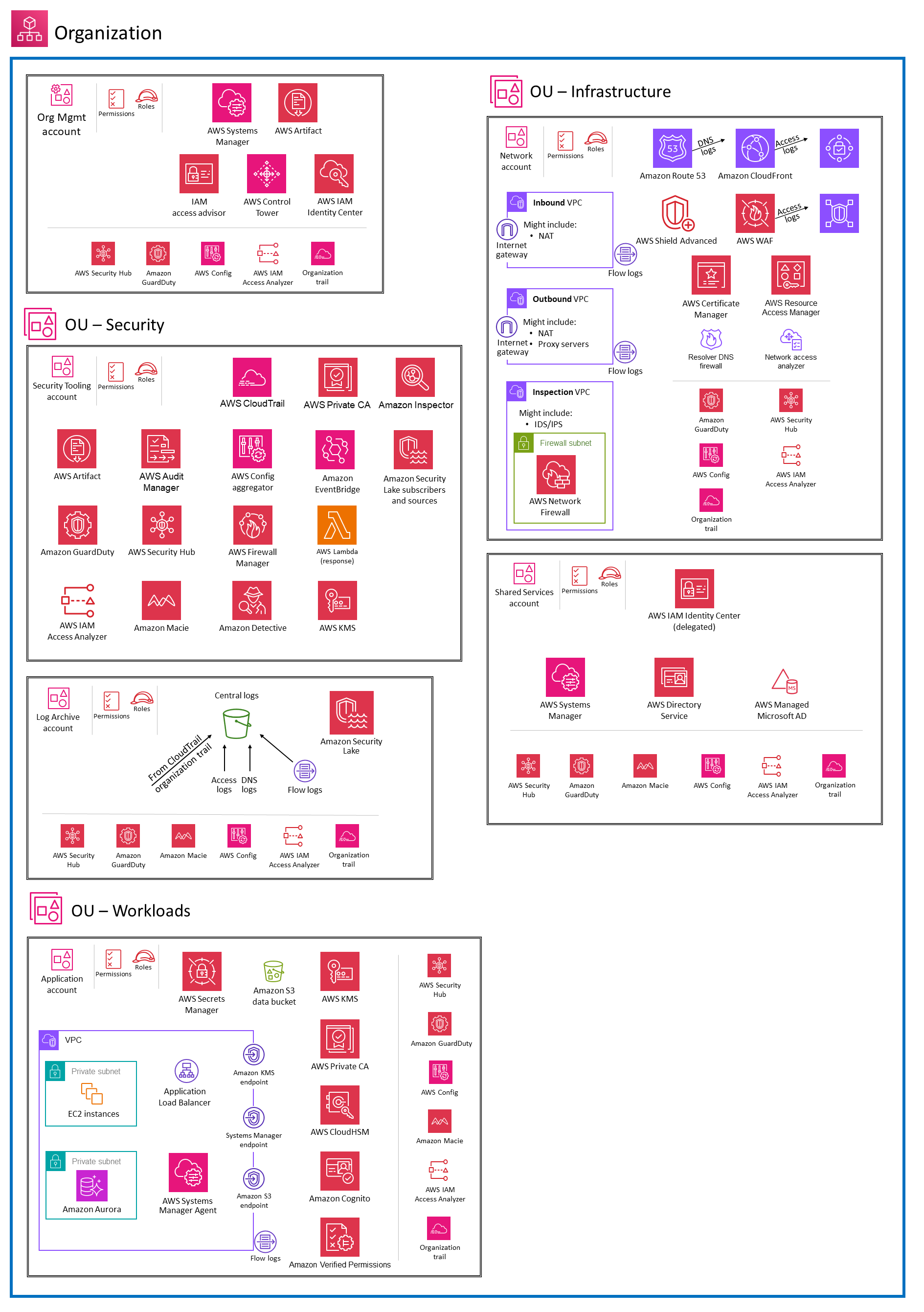 Diagramm der AWS-Sicherheitsreferenzarchitektur