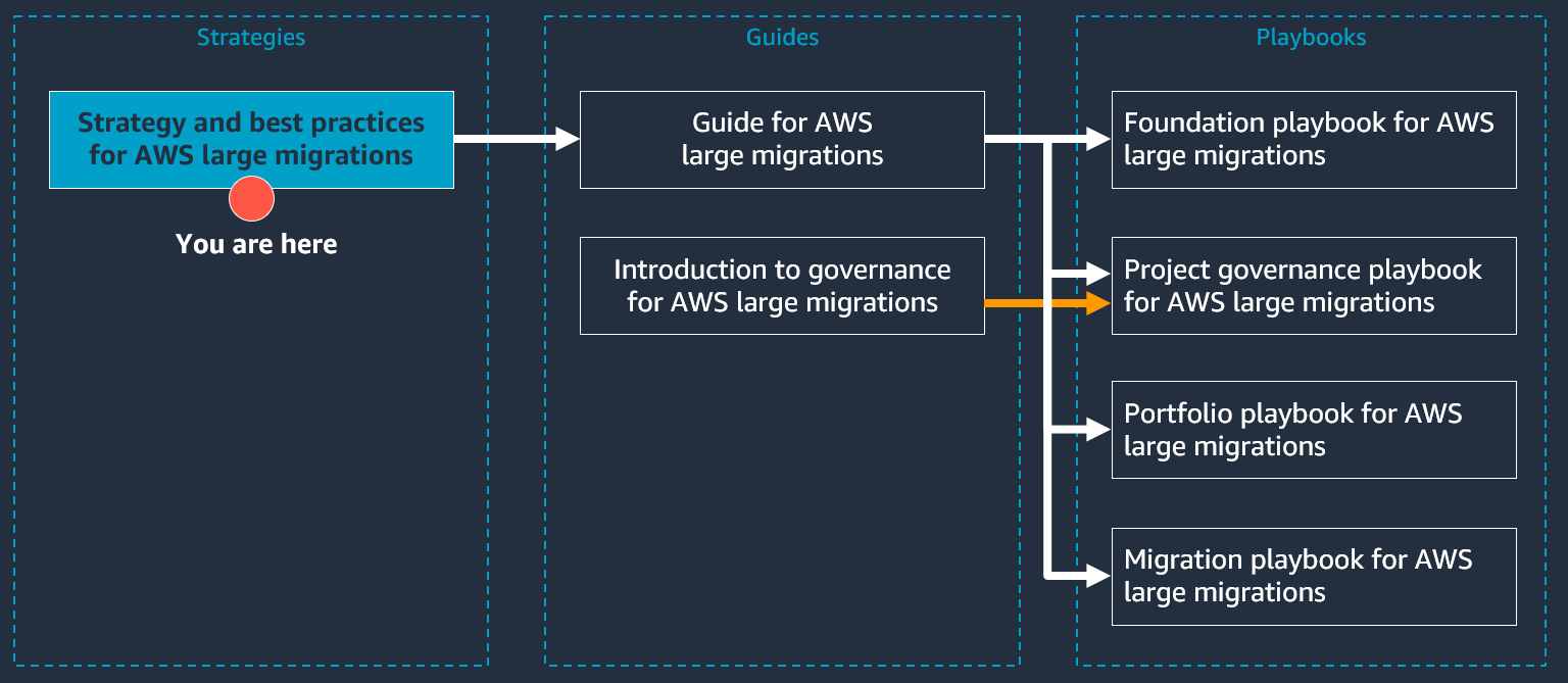 Die Struktur der AWS großen Reihe von Migrationsdokumenten