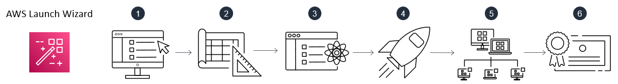 Prozessdiagramm zur Erläuterung der wichtigsten Schritte bei der Verwendung von AWS Launch Wizard.