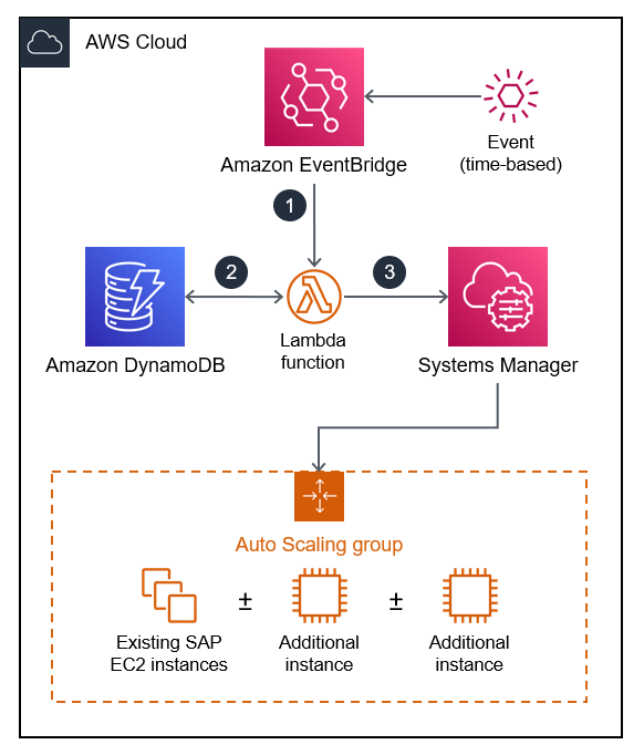 Architekturdiagramm, das zeigt, wie Sie das Starten oder Stoppen von EC2-Instances automatisieren können, um den Bedarf an Ihren SAP-Anwendungen zu decken.