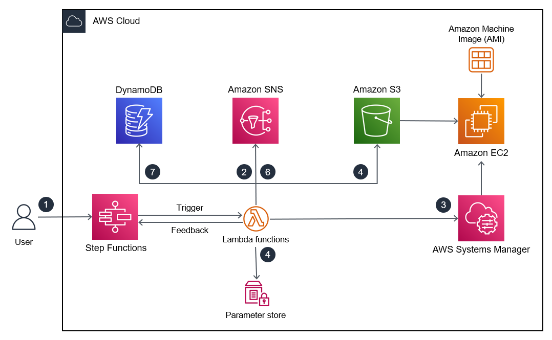 Architekturdiagramm, das zeigt, wie Sie mithilfe von Automatisierung eine Serverless-Aktualisierung durchführen können.