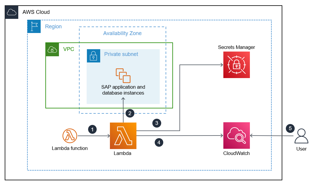 Architekturdiagramm, das die Automatisierung der Überwachung von SAP-Datenbanken zeigt.