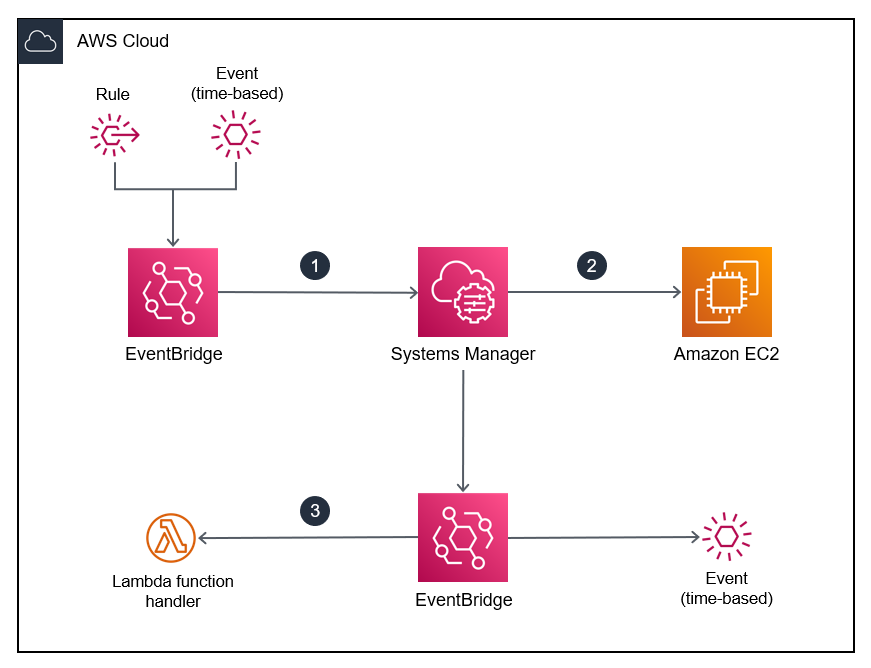 Architekturdiagramm, das zeigt, wie Sie das Startup oder Herunterfahren komplexer SAP-Systeme automatisieren können.