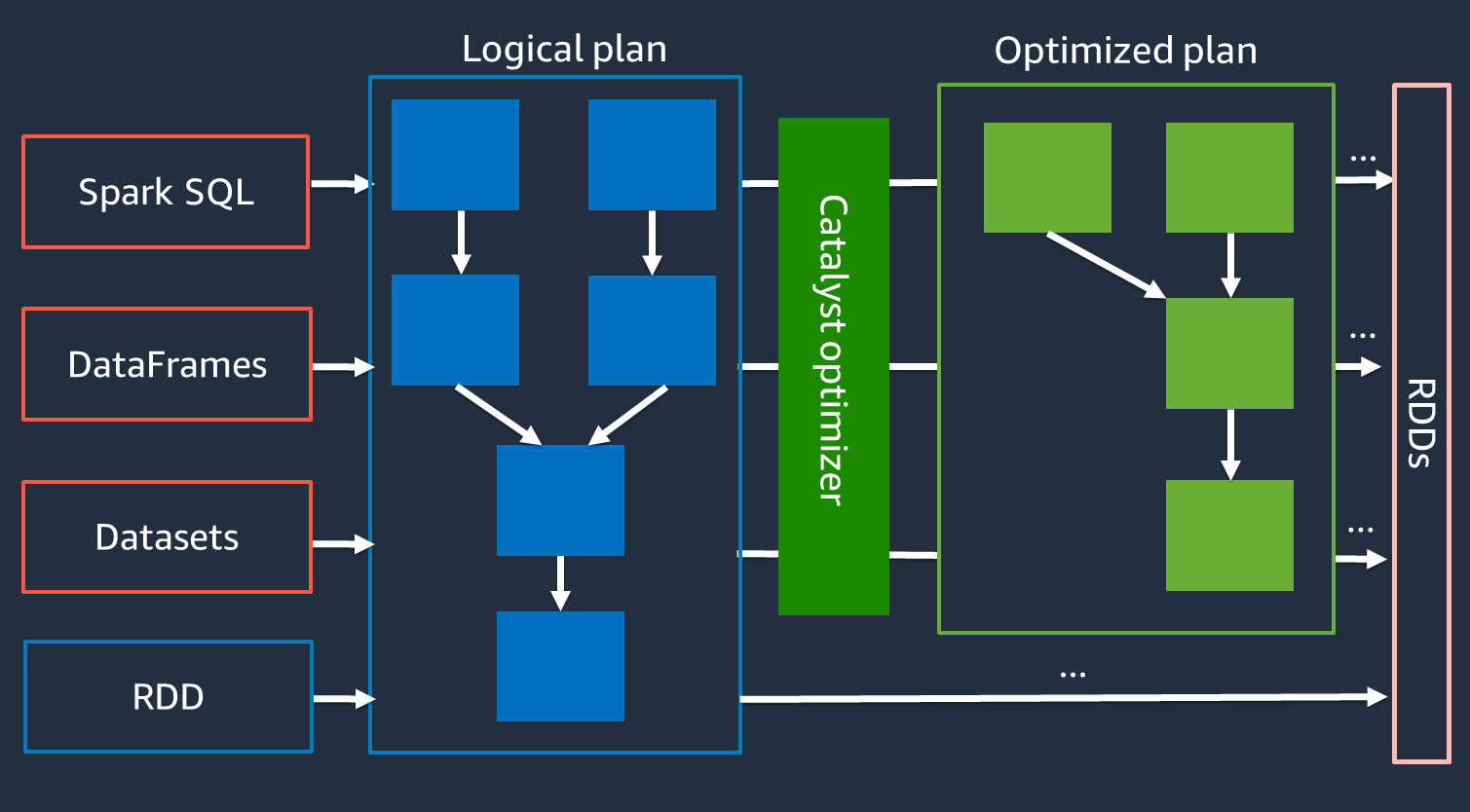 Der logische Plan durchläuft den Catalyst-Optimizer, der einen optimierten Plan ausgibt, der an RDDs gesendet wird.