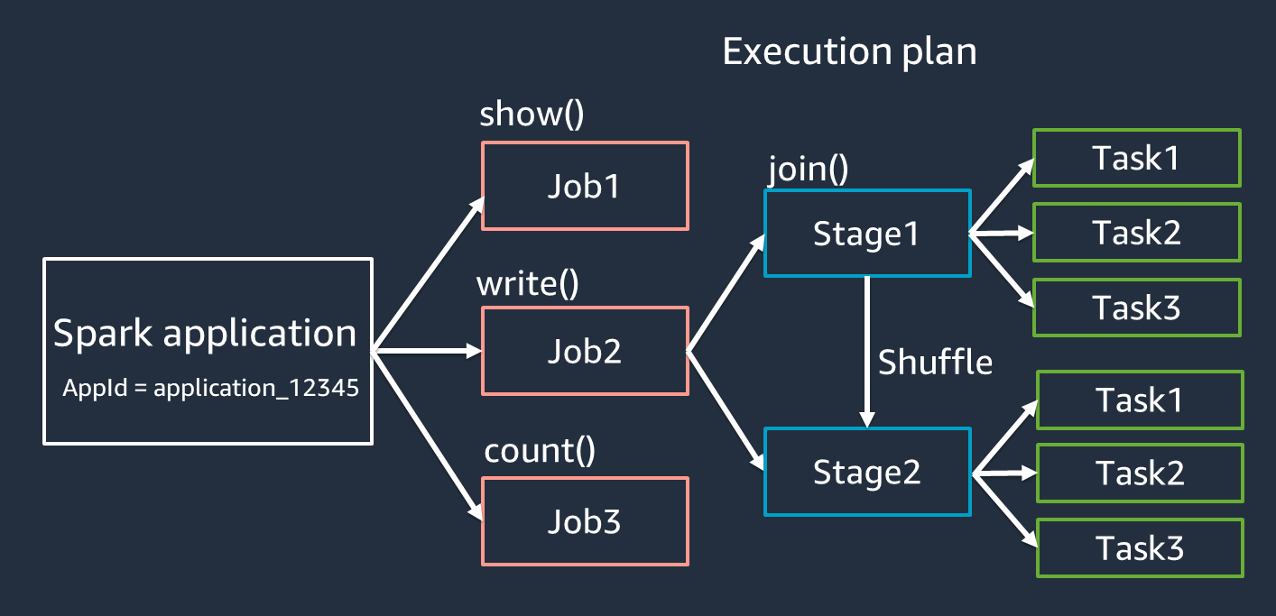 Ausführungsplan mit Jobs, Phasen, Shuffle und Aufgaben.