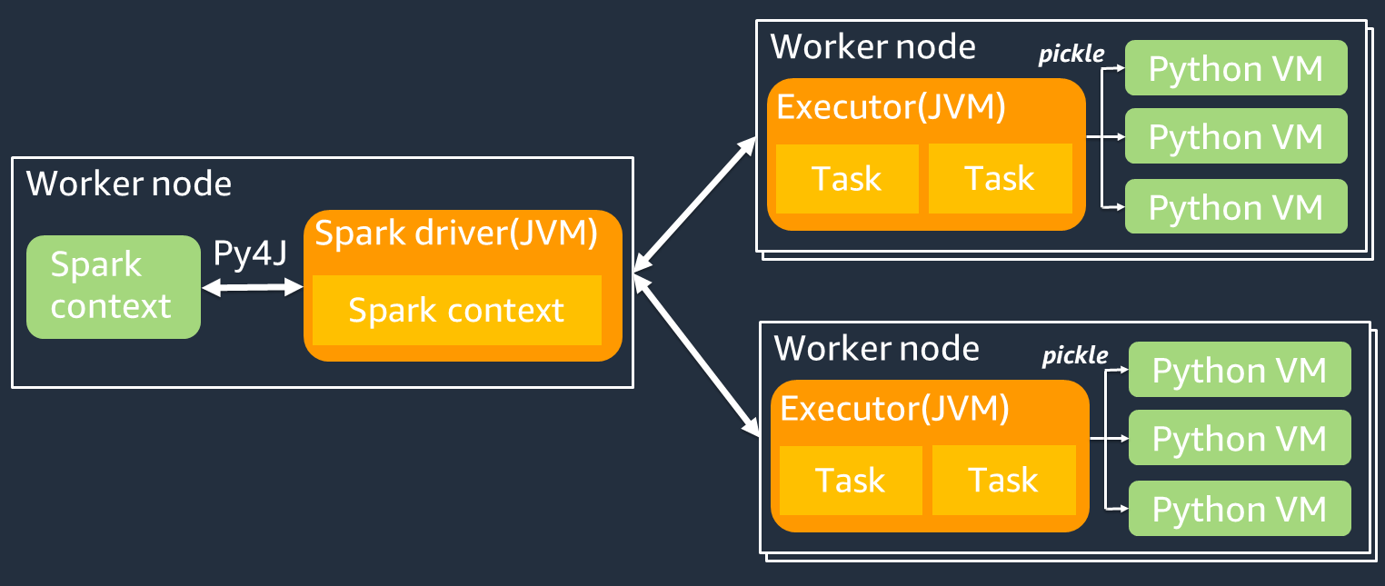 Der Spark-Kontext stellt über Py4J eine Verbindung zum Spark-Treiber her, und der Treiber stellt eine Verbindung zu den Worker-Knoten her.