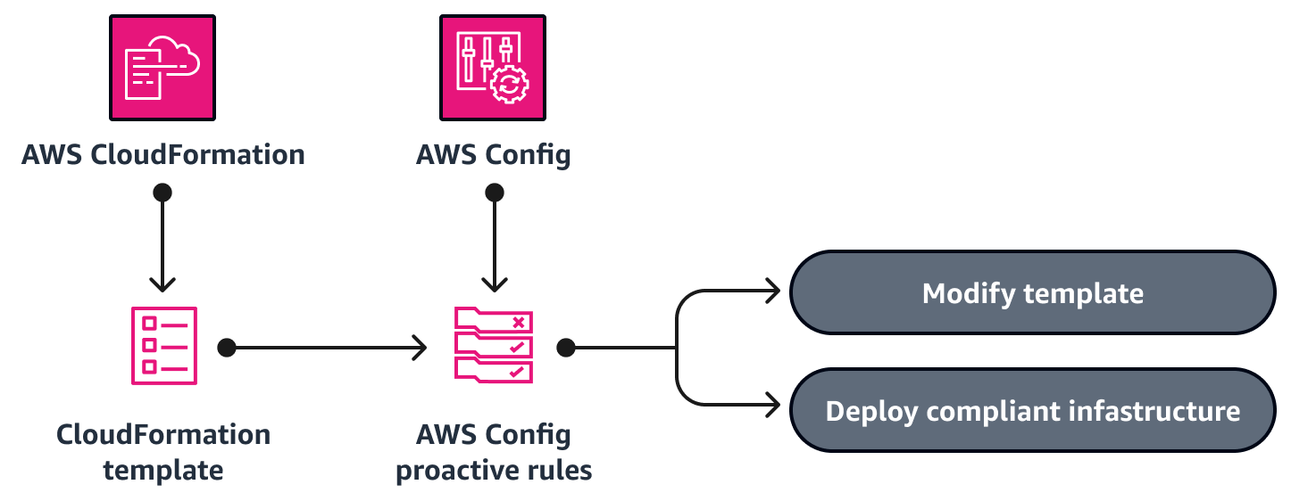 Eine proaktive AWS Config Regel, die eine AWS CloudFormation Vorlage auf Konformität überprüft