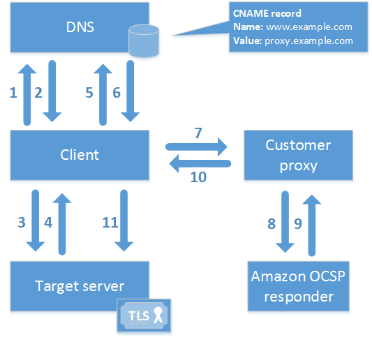 Benutzerdefinierte OCSP Topologie