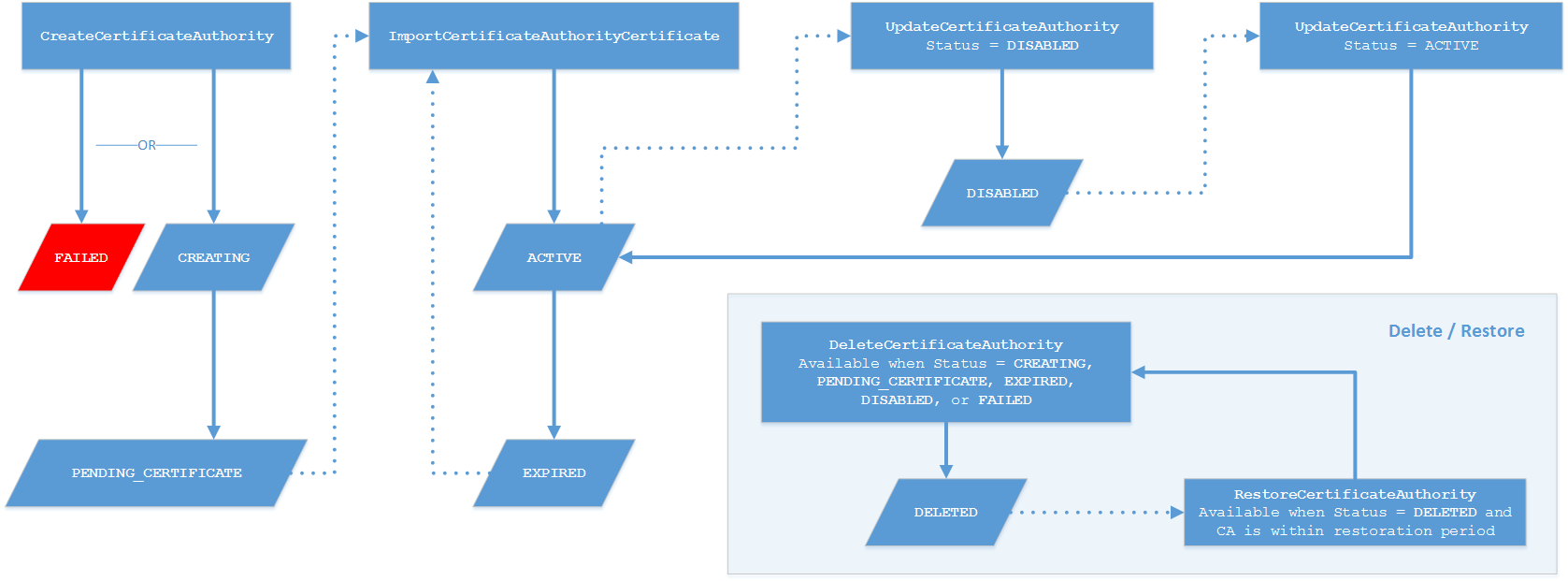 Interaktion von CA-Verwaltungsaktionen und -Status.