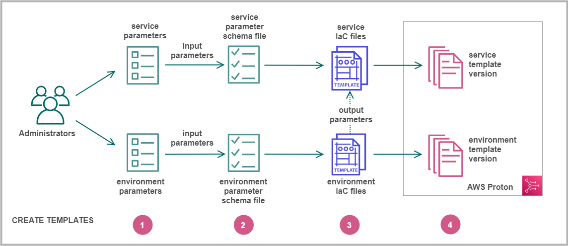 Ein Diagramm, das einen Prozess zum Erstellen eines Vorlagenpakets für eine Reihe von AWS Proton Infrastrukturressourcen beschreibt.