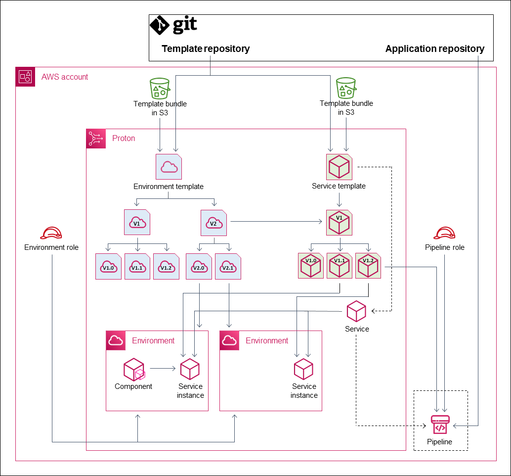 Diagramm zur Veranschaulichung der AWS verwalteten Bereitstellung in AWS Proton