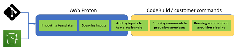 Diagramm zur Veranschaulichung der CodeBuild basierten Bereitstellung in AWS Proton