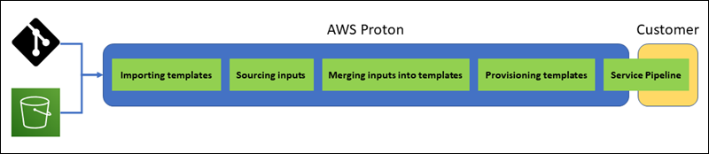 Diagramm zur Veranschaulichung der AWS verwalteten Bereitstellung in AWS Proton