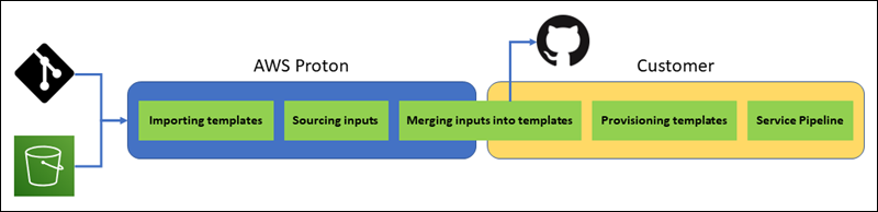 Diagramm zur Veranschaulichung der selbstverwalteten Bereitstellung in AWS Proton