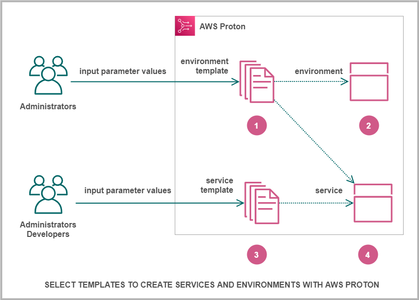 Ein Diagramm, das einen Prozess beschreibt, wie ein Vorlagenpaket für eine Reihe von AWS Proton Infrastrukturressourcen erstellt wird.