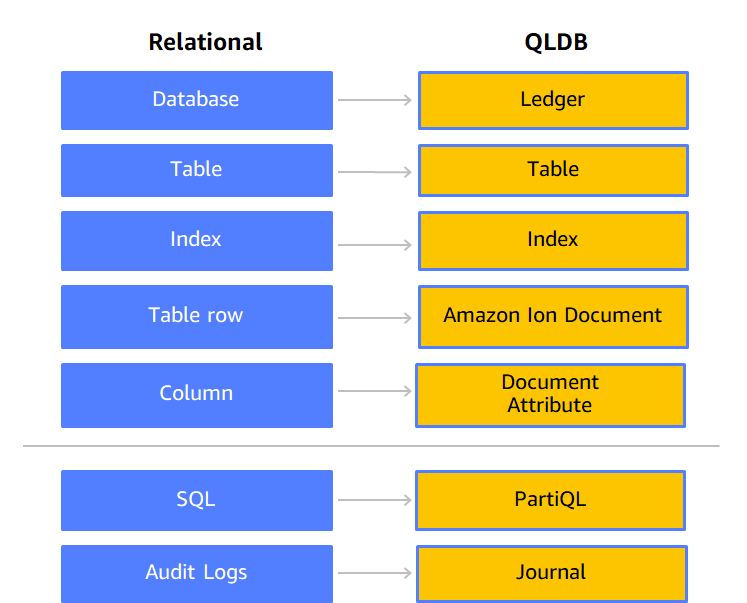 Diagramm der Zuordnung der Kernkomponenten herkömmlicher Komponenten RDBMS (Datenbank, Tabelle, Index, Zeile, Spalte usw.) zu den entsprechenden QLDB Komponenten (Hauptbuch, Tabelle, Index, Ion-Dokument, Dokumentattribut usw.).