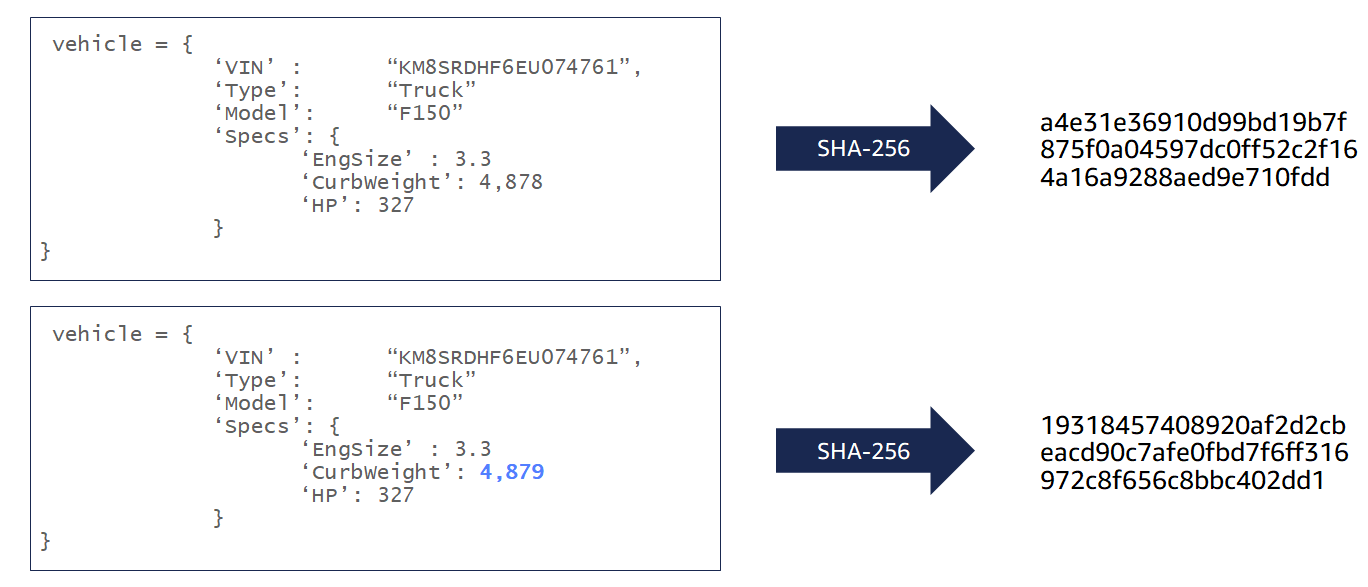 Das Diagramm zeigt, dass die kryptografische Hashfunktion SHA -256 völlig eindeutige Hashwerte für zwei QLDB Dokumente erzeugt, die sich nur durch eine einzige Ziffer unterscheiden.