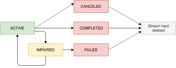 Das Zustandsdiagramm zeigt, wie eine QLDB Stream-Ressource zwischen den Zuständen „Aktiv“, „Storniert“, „Abgeschlossen“, „Beeinträchtigt“ und „Fehlgeschlagen“ wechseln kann.