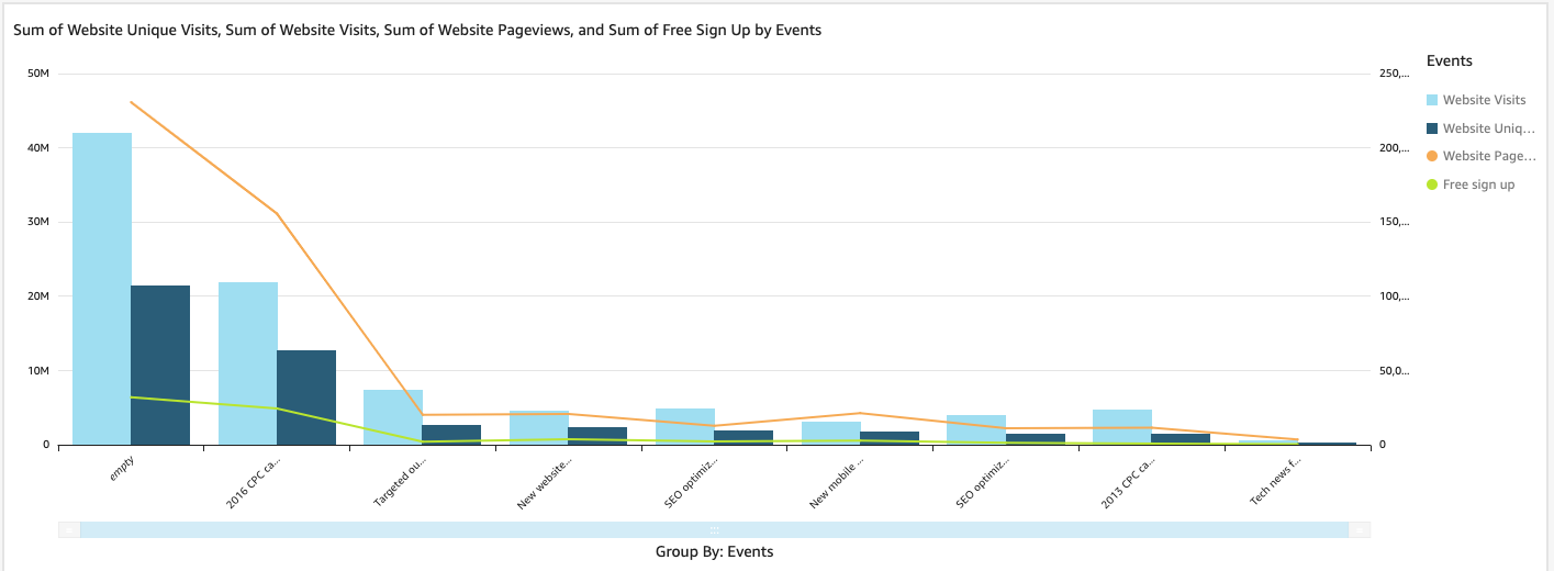 Graph showing website metrics across events, with highest values for "empty" and declining trends.