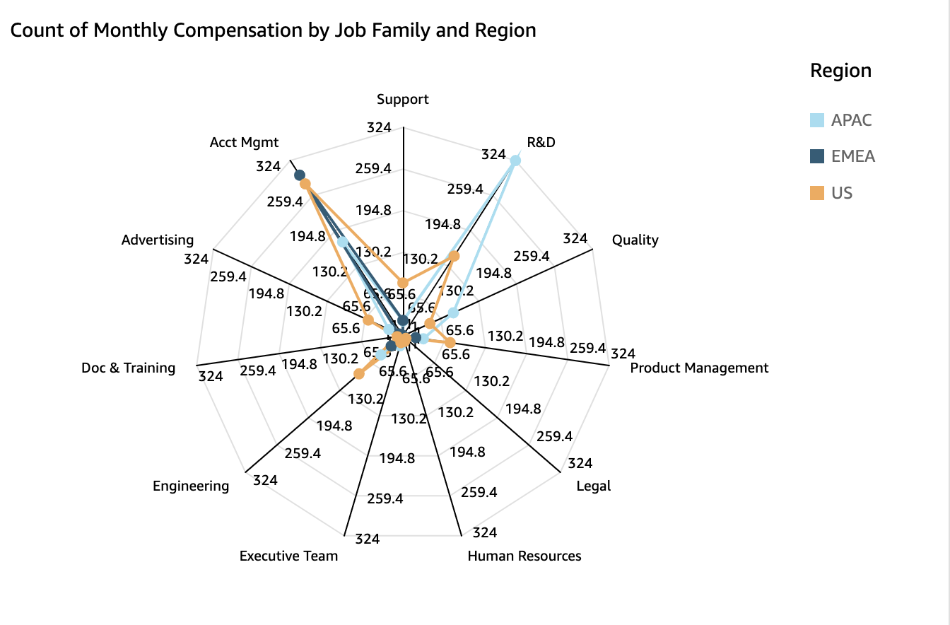 Netzdiagramm, in dem Variablen zur Mitarbeiterzufriedenheit nach Abteilungen dargestellt werden.