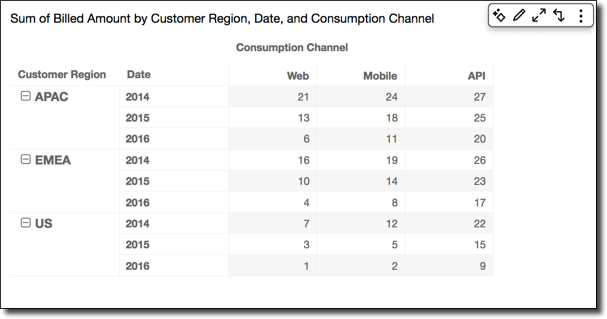 Table showing billed amounts by customer region, date, and consumption channel for APAC, EMEA, and US from 2014-2016.