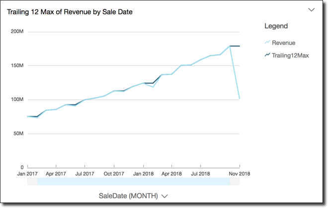 Line graph showing revenue growth from 2017 to 2018, with a sharp decline in late 2018.