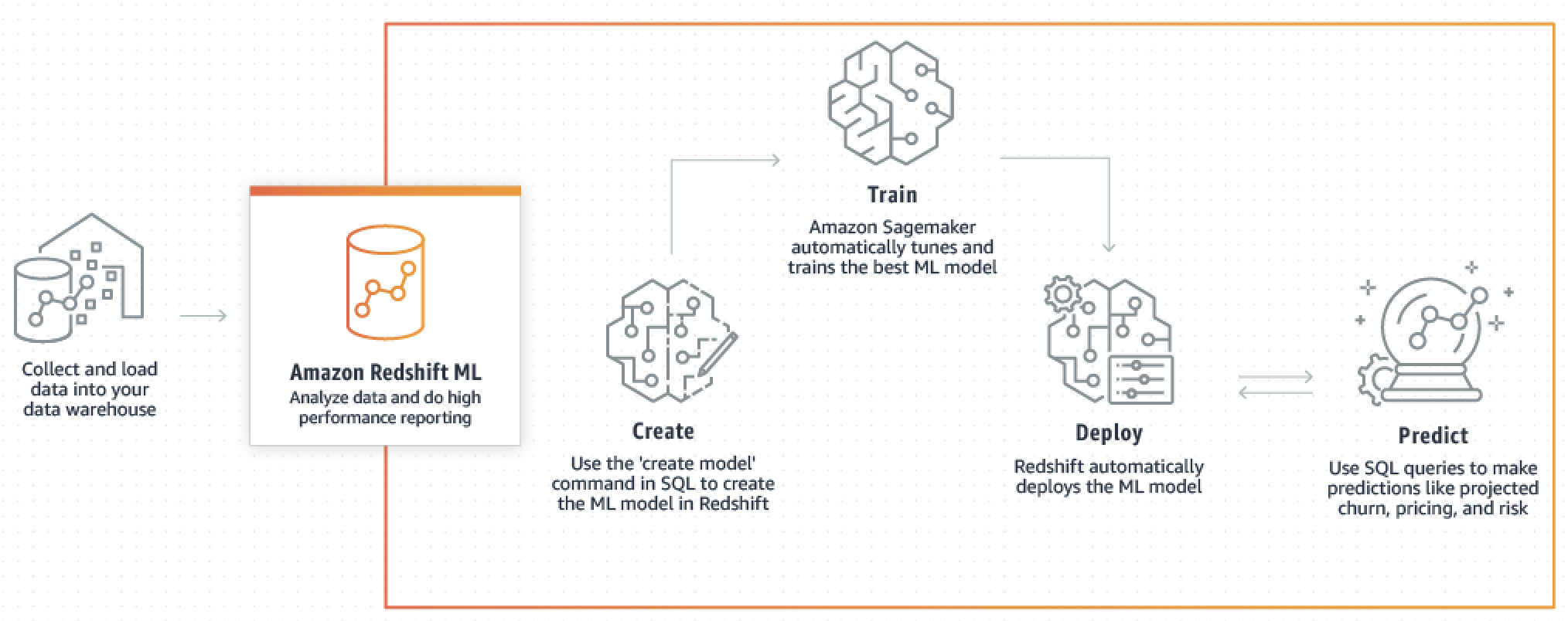 Workflow für die Integration von Amazon Redshift ML mit Amazon SageMaker Autopilot.