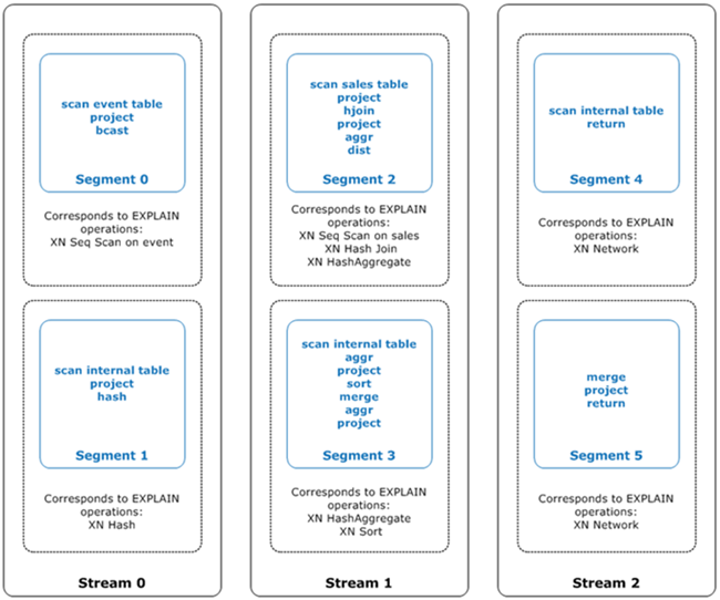 Query plan diagram showing 3 streams, each with 2 segments mapping operations to execution steps.