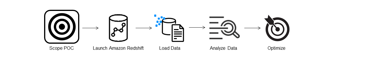 Zeigt, dass der Scope-Schritt der aktuelle Schritt im Proof-of-Concept-Prozess ist.