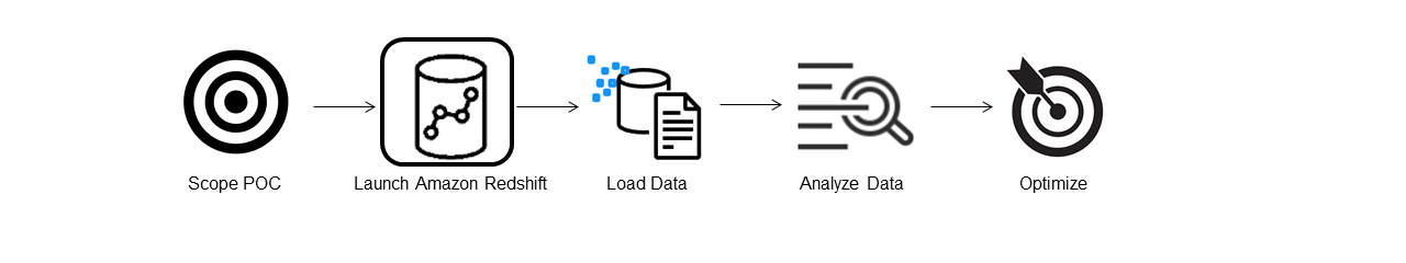 Zeigt, dass der Startschritt von Amazon Redshift der aktuelle Schritt im Proof-of-Concept-Prozess ist.