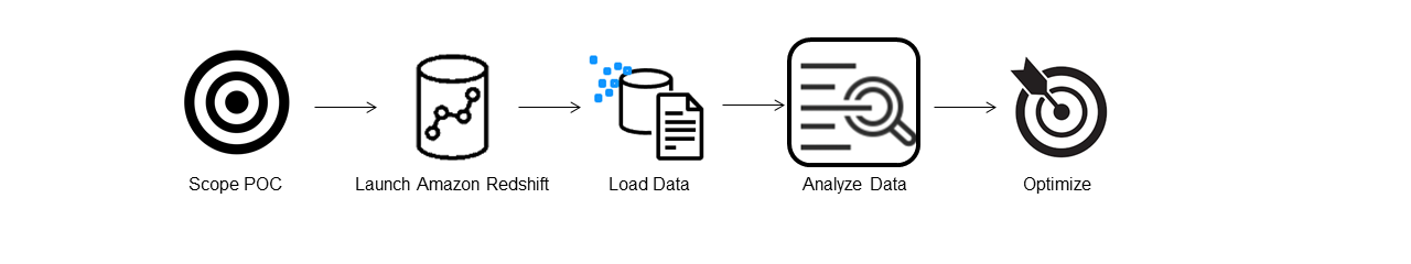 Zeigt, dass der Analyseschritt der aktuelle Schritt im Proof-of-Concept-Prozess ist.