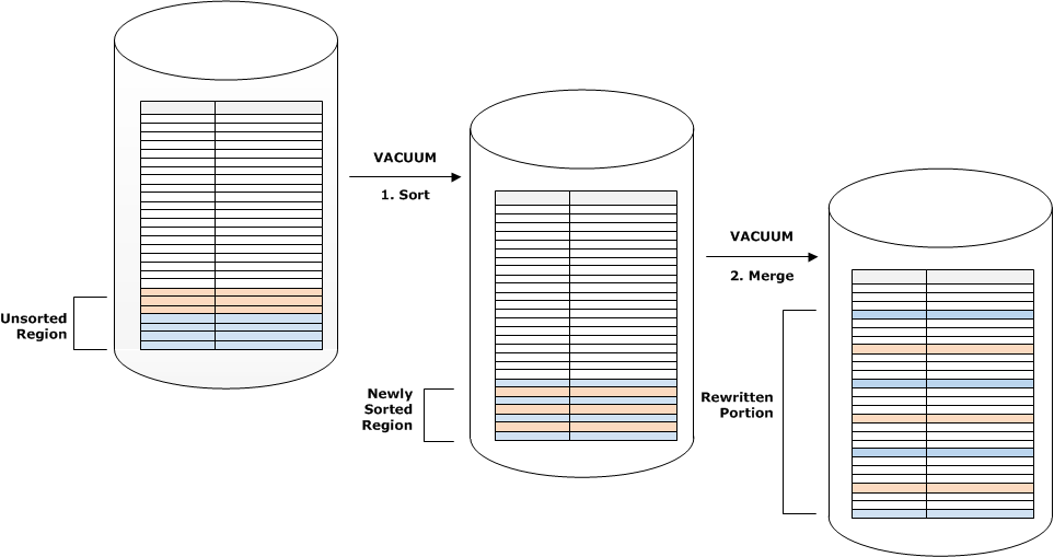 Diagramm, das zeigt, wie die Zusammenführungsphase teurer wird, wenn sich die Sortierschlüssel neuer Zeilen mit vorhandenen Zeilen überschneiden.