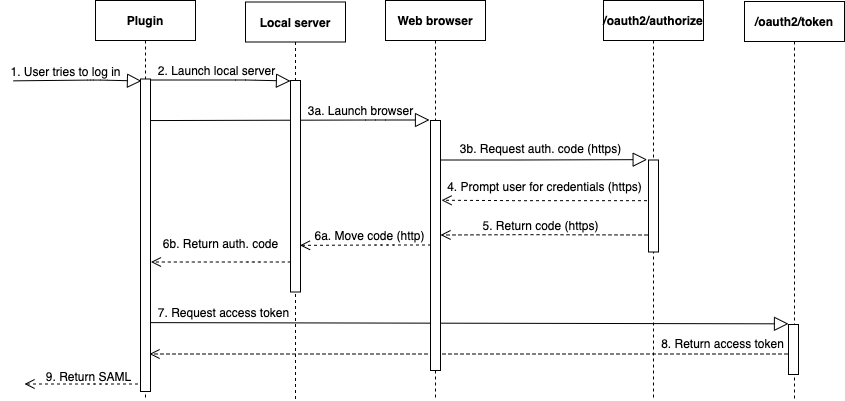 Azure-Workflows für die Zusammenarbeit von Plugin, lokalem Server, Webbrowser und Endpunkt bei der Authentifizierung eines Benutzers mit SAML-Authentifizierung.