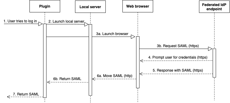 OAuth-Workflows für die Zusammenarbeit von Plugin, lokalem Server, Webbrowser und Endpunkt bei der Authentifizierung eines Benutzers mit SAML-Authentifizierung.