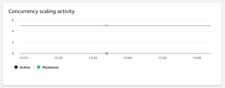 Ein Bild des Diagramms in der Amazon-Redshift-Konsole, das die Anzahl der aktiven Nebenläufigkeitsskalierungs-Cluster zeigt.