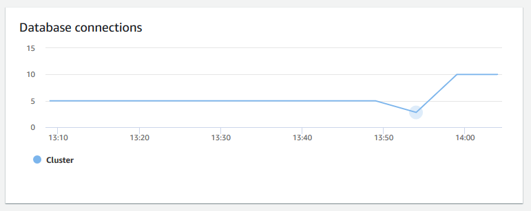 Diagramm in der Amazon Redshift Redshift-Konsole, das die Anzahl der Datenbankverbindungen zu einem Cluster zeigt.