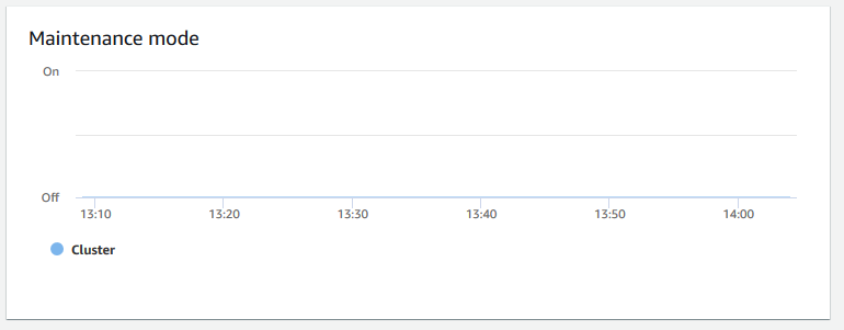 Ein Bild des Diagramms in der Amazon-Redshift-Konsole, das zeigt, ob der Wartungsmodus On oder Off lautet.