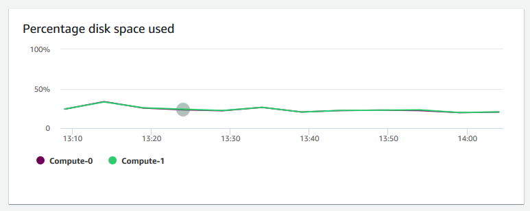 Ein Bild des Diagramms in der Amazon-Redshift-Konsole, das den Prozentsatz des Festplattenspeicherverbrauchs für jeden Knoten zeigt.