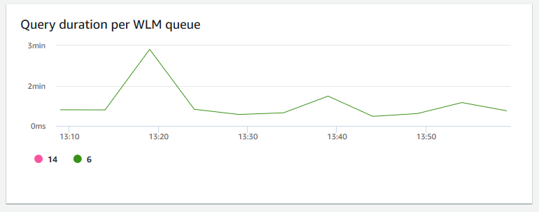 Ein Bild des Diagramms in der Amazon Redshift Redshift-Konsole, das die Abfragedauer pro WLM Warteschlange zeigt.