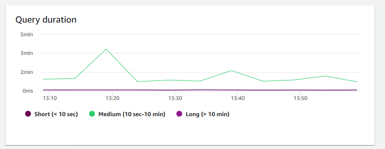 Ein Bild des Diagramms in der Amazon-Redshift-Konsole, das die Abfragedauer für einen Cluster zeigt.