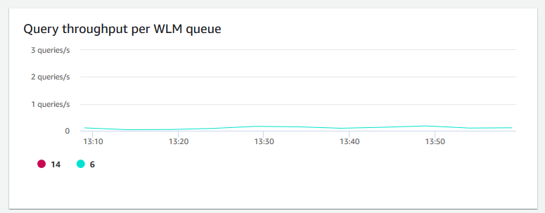 Ein Bild des Diagramms in der Amazon Redshift Redshift-Konsole, das den Abfragedurchsatz pro WLM Warteschlange zeigt.