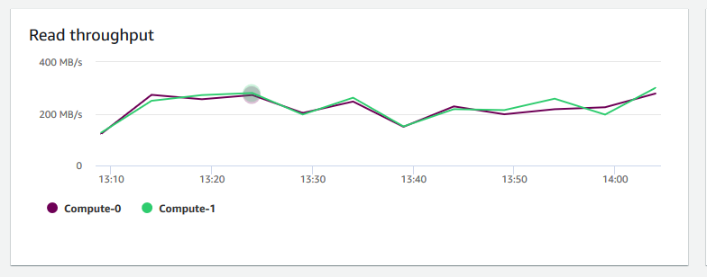 Ein Bild des Diagramms in der Amazon-Redshift-Konsole, das den Lesedurchsatz für jeden Knoten zeigt.